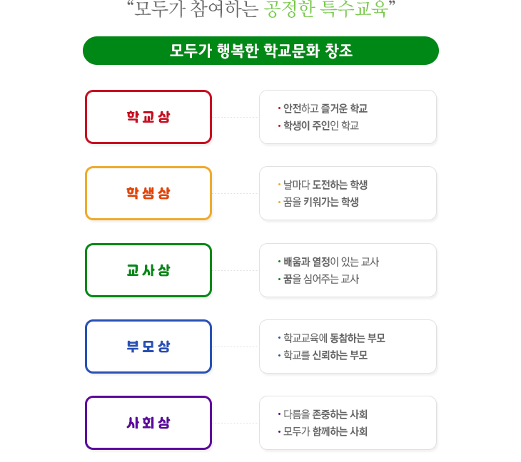 '모두가 참여하는 공정한 특수교육' 모두가 행복한 학교문화 창조 / 학교상 - 안전하고 즐거운 학교, 학생이 주인인 학교 / 학생상 - 날마다 도전하는 학생, 꿈을 키워가는 학생 / 교사상 - 배움과 열정이 있는 교사, 꿈을 심어주는 교사 / 부모상 - 학교교육에 동참하는 부모, 학교를 신뢰하는 부모 / 사회상 - 다름을 존중하는 사회, 모두가 함께하는 사회