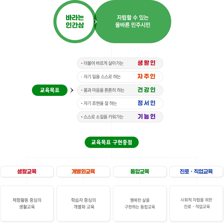 바라는 인간상 - 자립할 수 있는 올바른 민주시민 / 교육목표 - 더불어 바르게 살아가는 생활인, 자기 일을 스스로 하는 자주인, 몸과 마음을 튼튼히 하는 건강인, 자기표현을 잘 하는 정서인, 스스로 소질을 키워가는 기능인 / 교육목표 구현중점 : 생활교육 - 체험활동 중심의 생활교육, 개별화교육 - 학습자 중심의 개별화 교육, 통합교육 - 행복한 삶을 구현하는 통합교육, 진로·직업교육 - 사회적 자립을 위한 진로·직업교육